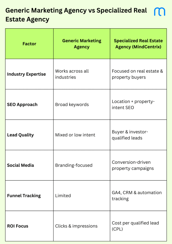 Generic Marketing Agency vs Specialized Real Estate Agency