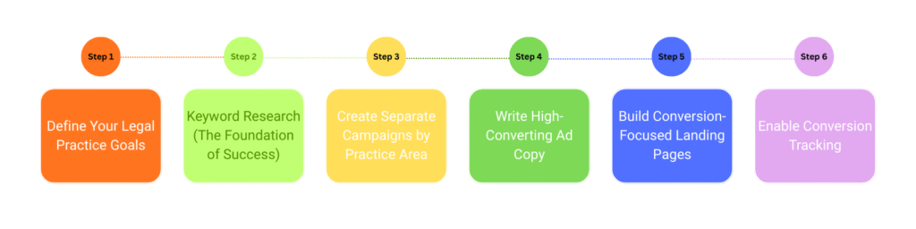 How to Start a PPC Campaign for Your Law Firm