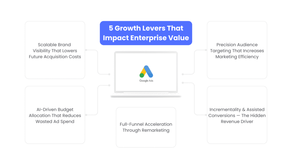 5 Growth Levers That Impact Enterprise Value