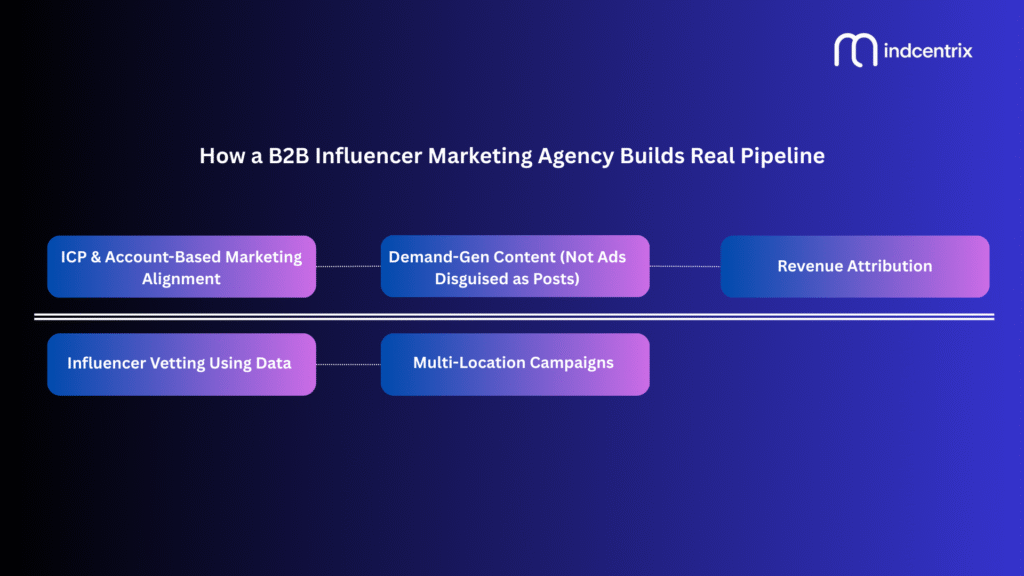 How a B2B Influencer Marketing Agency Builds Real Pipeline