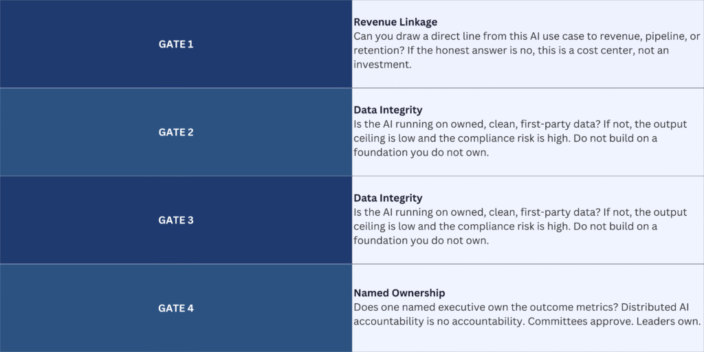 The MindCentrix ROI Audit Framework The 4-Gate Test