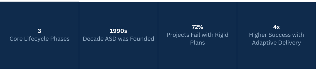 What is Adaptive Software Development?