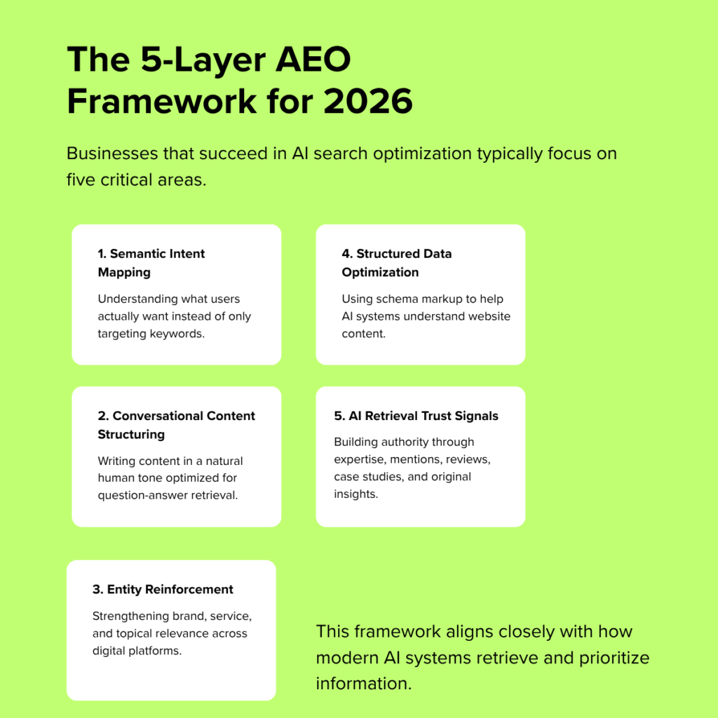 The 5-Layer AEO Framework for 2026