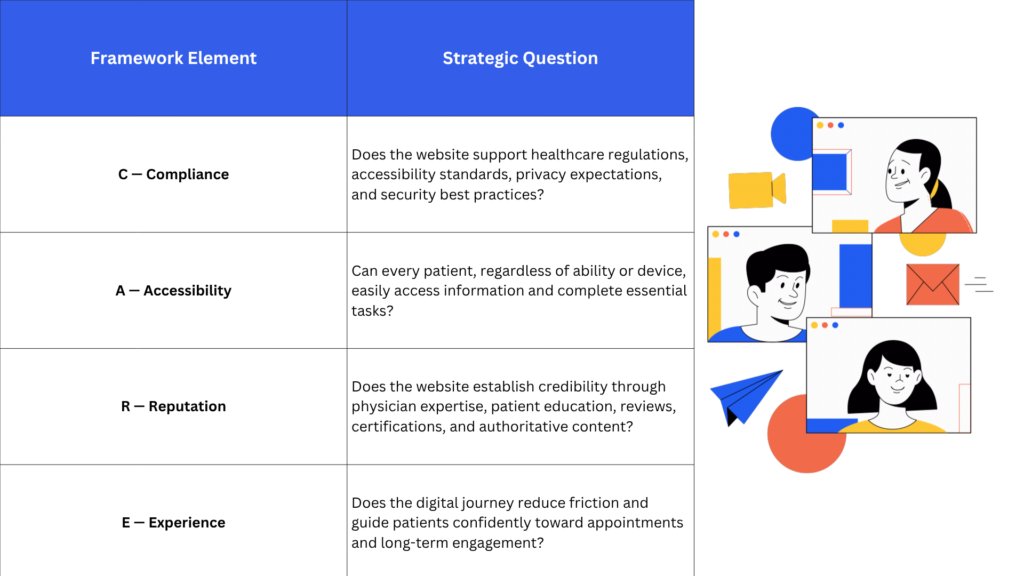 The CARE™ Framework for Modern Healthcare Websites