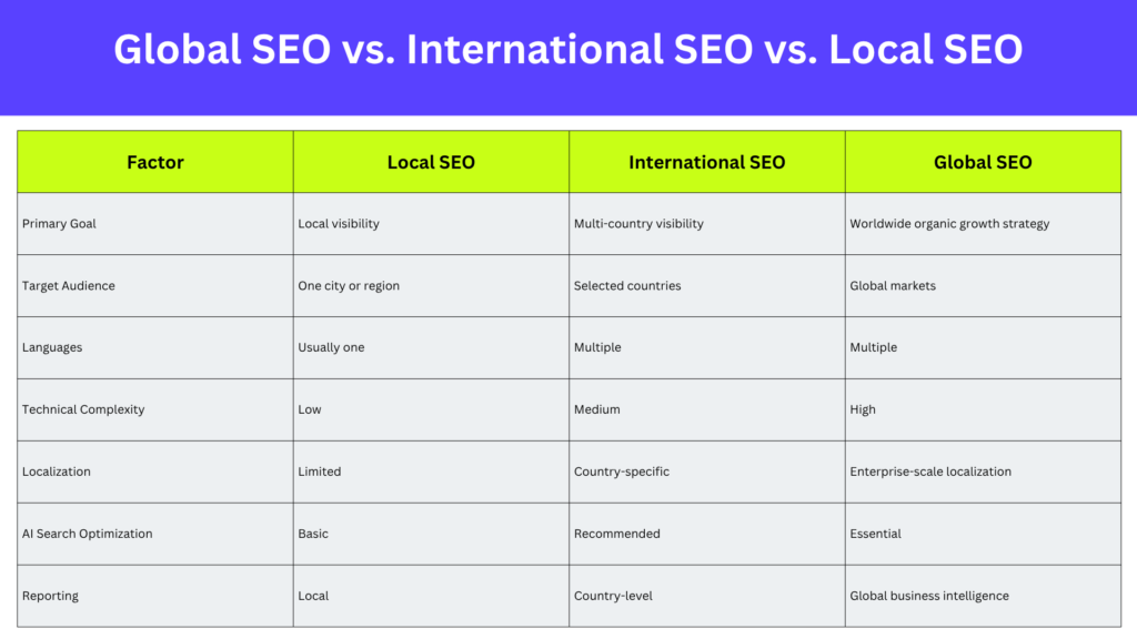 Global SEO vs. International SEO vs. Local SEO