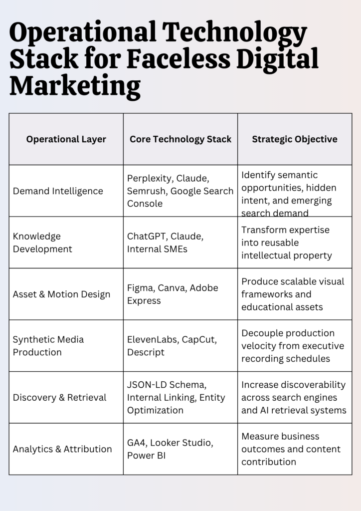 Operational Technology Stack for Faceless Digital Marketing