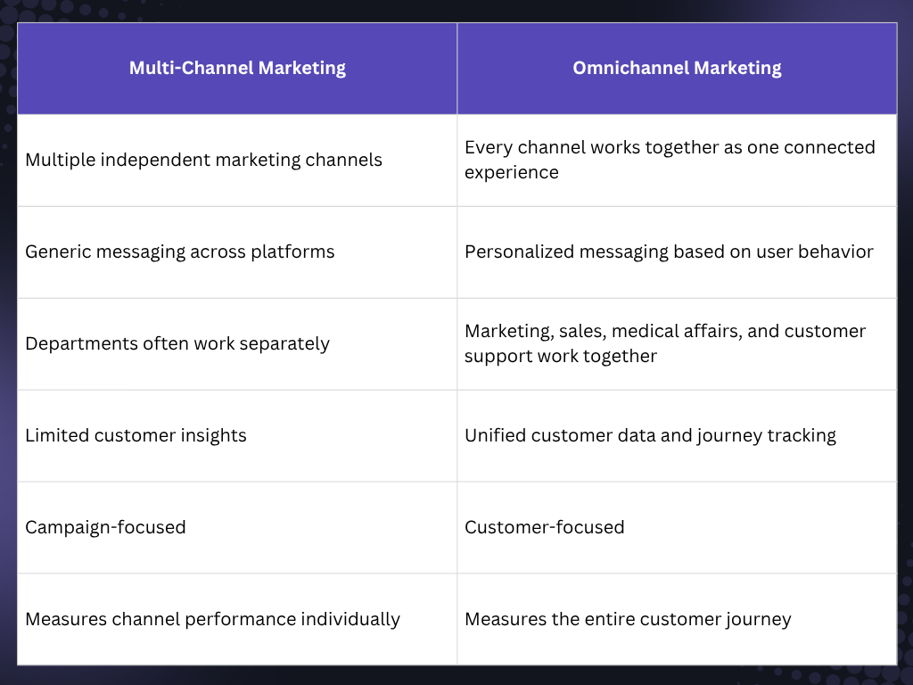 Multi-Channel vs. Omnichannel Marketing