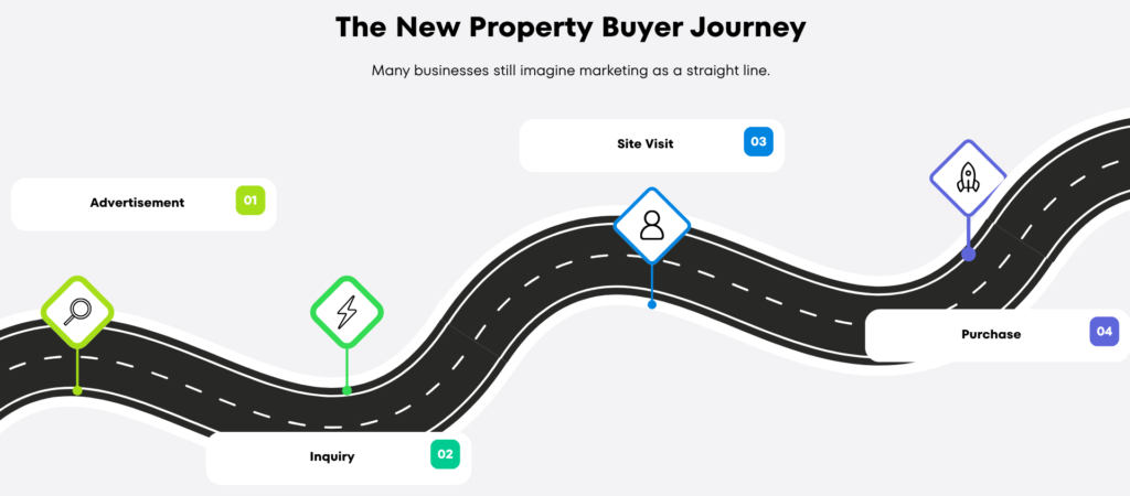 The New Property Buyer Journey