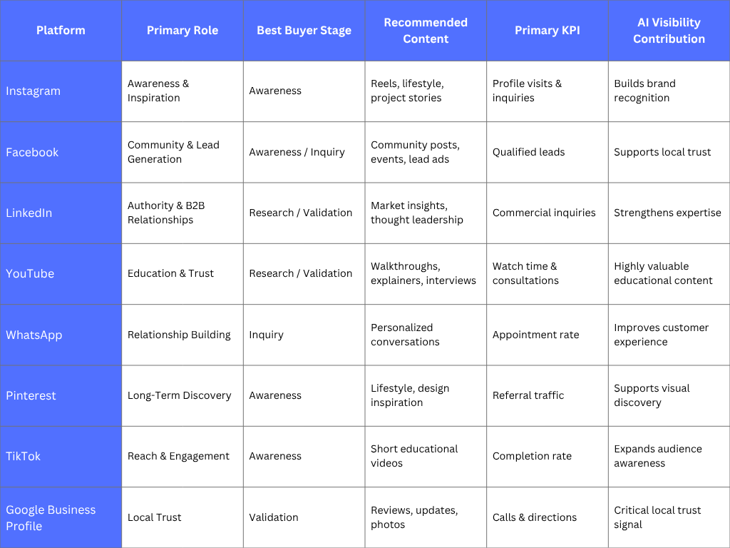 Choosing the Right Platform for the Right Objective