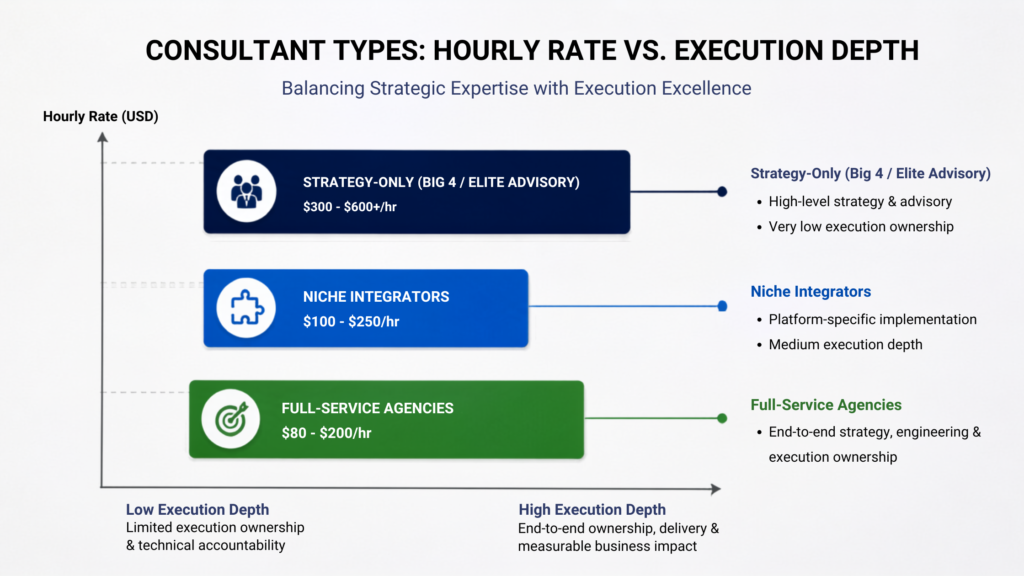 Industry Benchmark Analysis: Consultant Types & Rate Structures