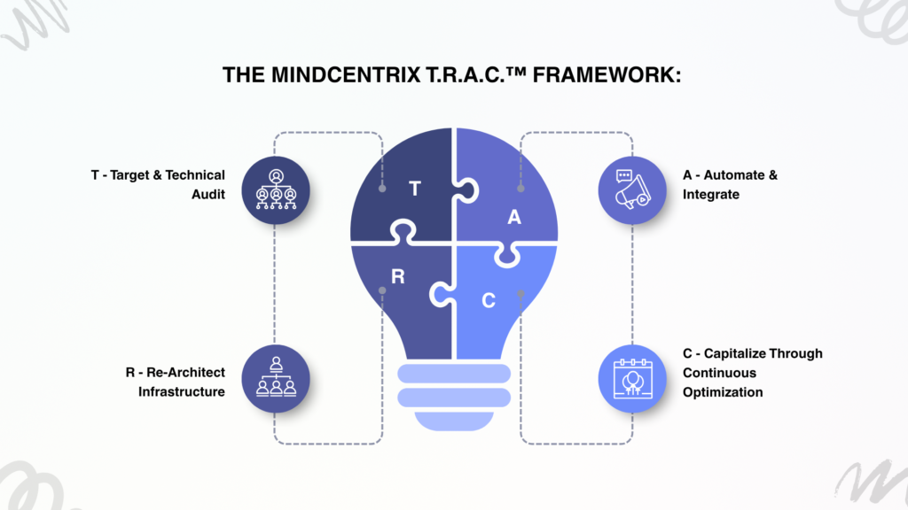 The MindCentrix T.R.A.C.™ Framework